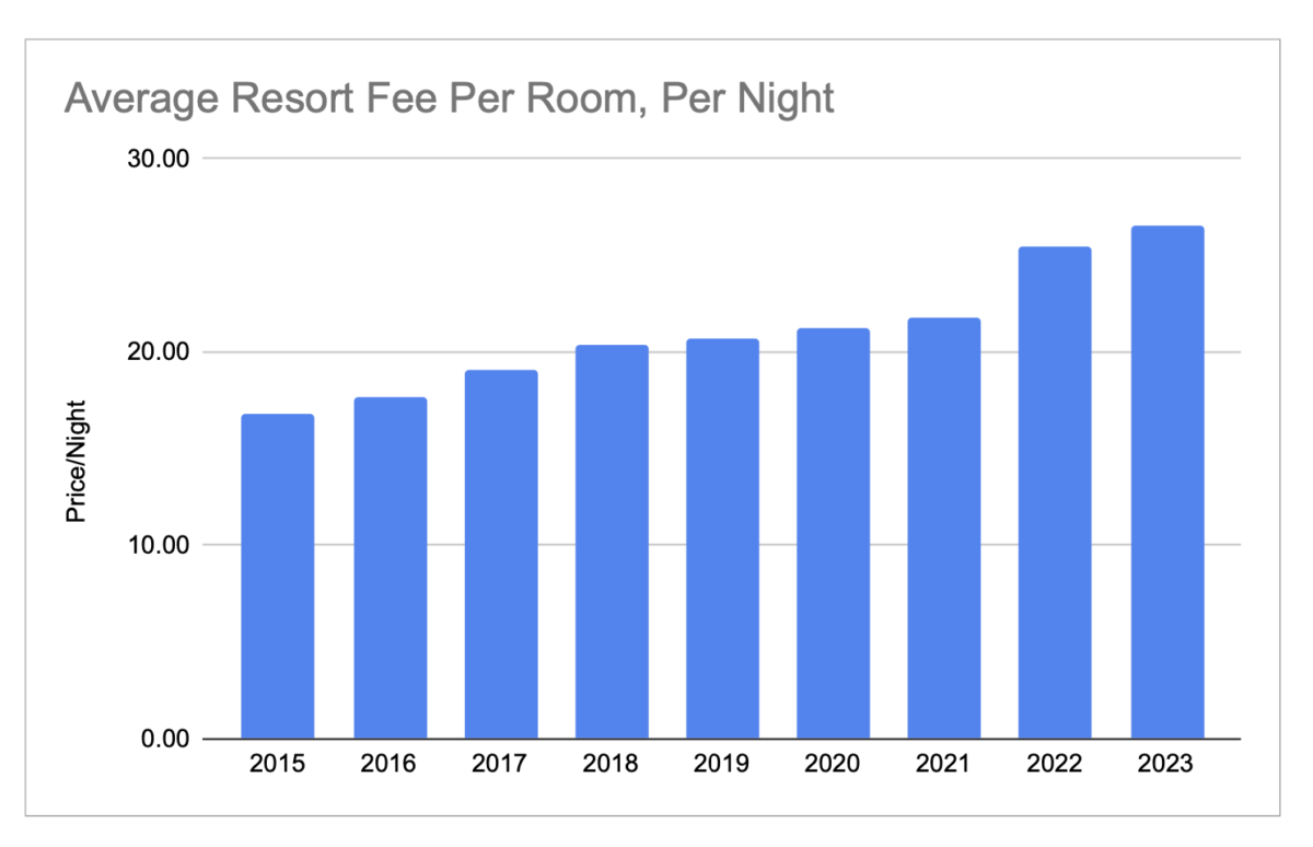 Rise of hotel resort fees.