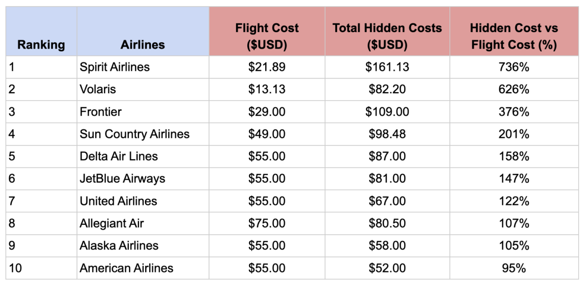 Hidden airline fees are everywhere - and they're about to get worse!Hidden  airline fees are everywhere - and they're about to get worse! - Elliott  Report