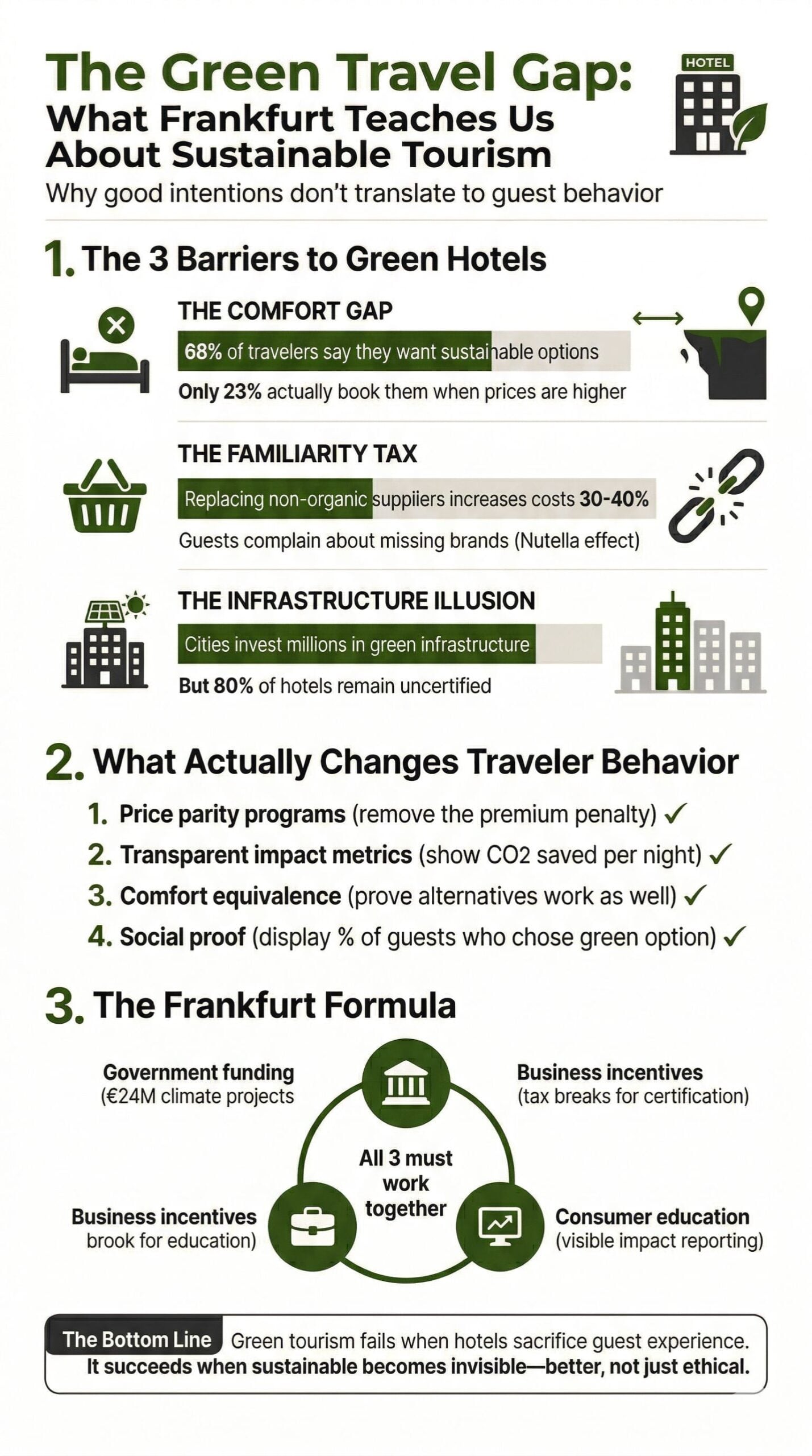 The Green Travel Gap: What Frankfurt Teaches Us About Sustainable Tourism - Infographic