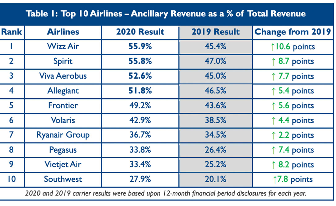Frontier Airlines ranks number 5 for extra fees across the industry in 2020. 