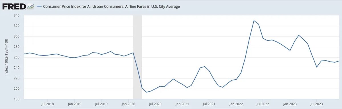 FRED Consumer Price Index For all urban consumers - airline fares in US City Average 