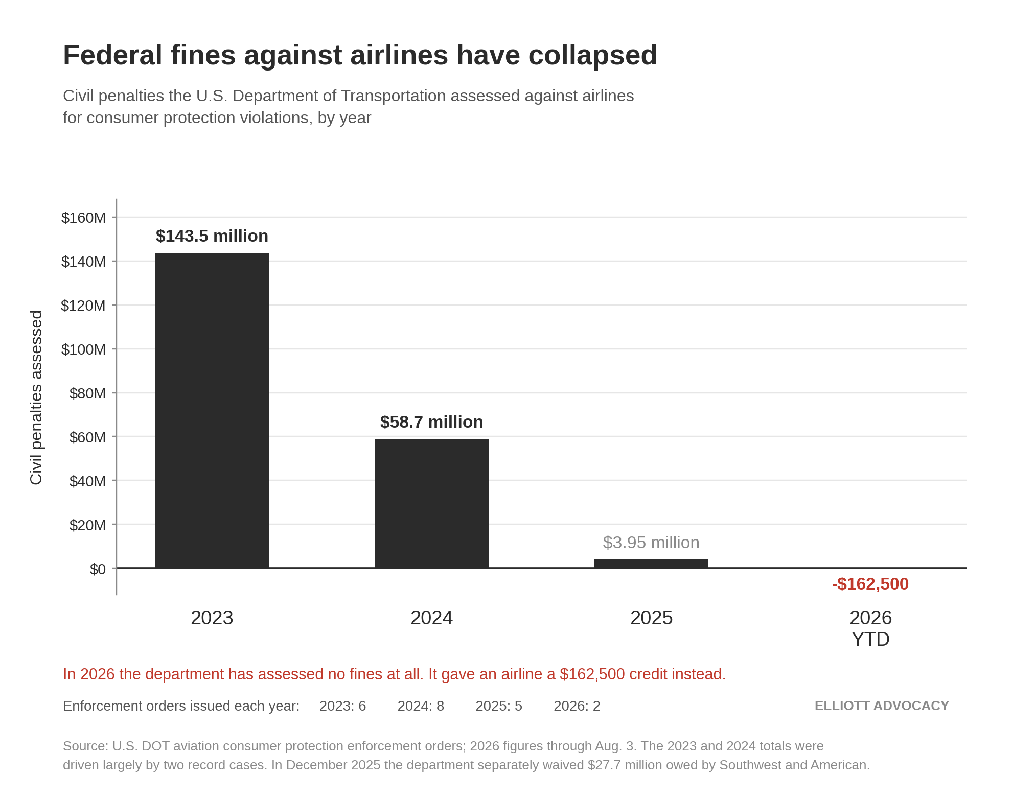 dot-airline-fines-2023-2026